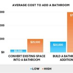 How Much Does An Extra Bathroom Add To Home Value
